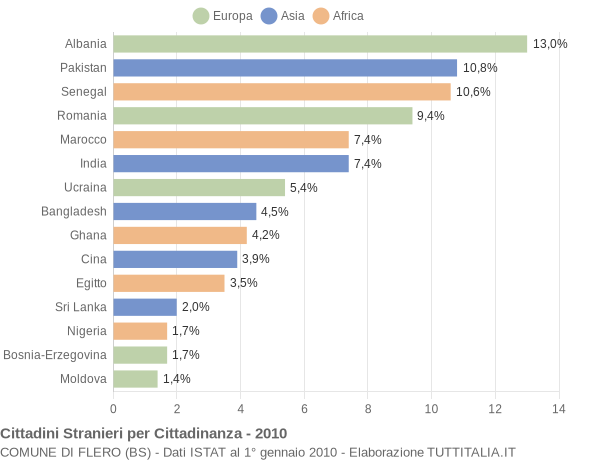 Grafico cittadinanza stranieri - Flero 2010