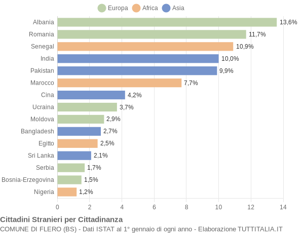 Grafico cittadinanza stranieri - Flero 2015