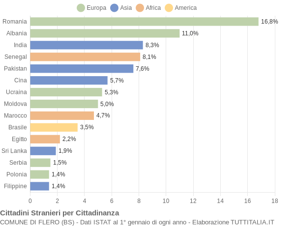 Grafico cittadinanza stranieri - Flero 2020