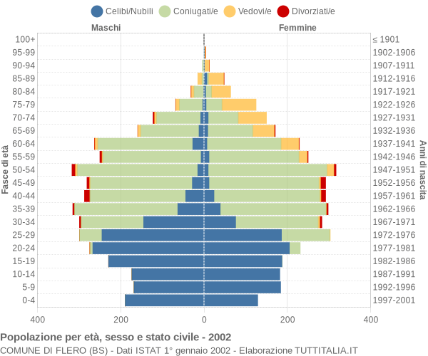 Grafico Popolazione per età, sesso e stato civile Comune di Flero (BS)