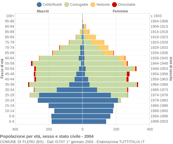 Grafico Popolazione per età, sesso e stato civile Comune di Flero (BS)