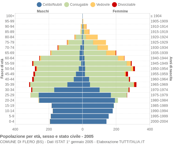 Grafico Popolazione per età, sesso e stato civile Comune di Flero (BS)