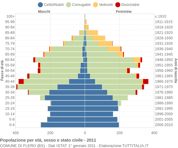 Grafico Popolazione per età, sesso e stato civile Comune di Flero (BS)