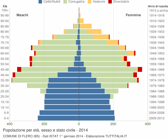 Grafico Popolazione per età, sesso e stato civile Comune di Flero (BS)