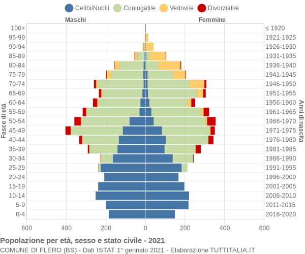 Grafico Popolazione per età, sesso e stato civile Comune di Flero (BS)