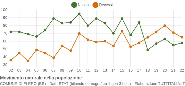 Grafico movimento naturale della popolazione Comune di Flero (BS)