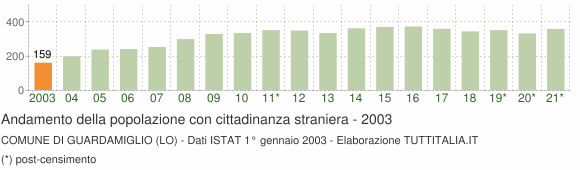 Grafico andamento popolazione stranieri Comune di Guardamiglio (LO)