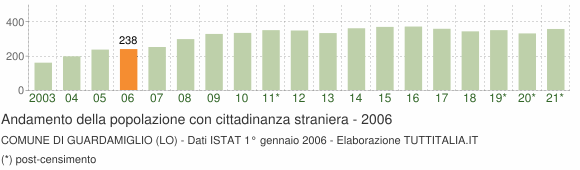 Grafico andamento popolazione stranieri Comune di Guardamiglio (LO)