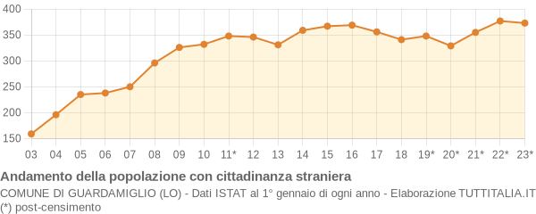 Andamento popolazione stranieri Comune di Guardamiglio (LO)