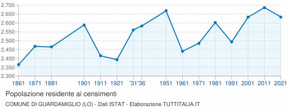 Grafico andamento storico popolazione Comune di Guardamiglio (LO)
