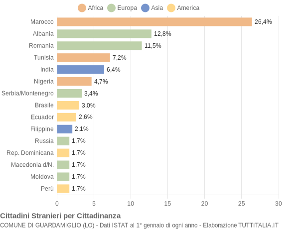 Grafico cittadinanza stranieri - Guardamiglio 2005