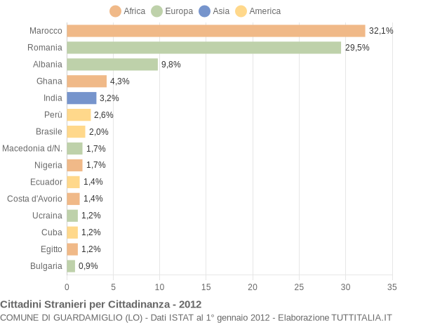 Grafico cittadinanza stranieri - Guardamiglio 2012