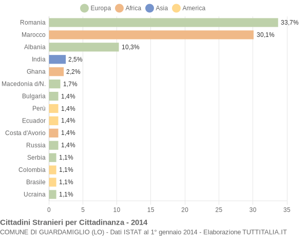 Grafico cittadinanza stranieri - Guardamiglio 2014