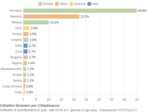 Grafico cittadinanza stranieri - Guardamiglio 2017