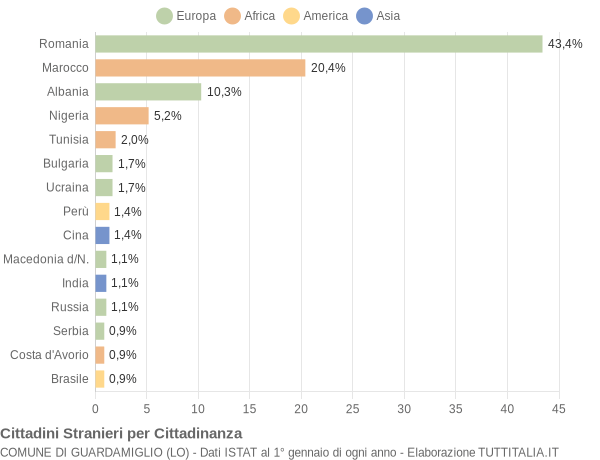 Grafico cittadinanza stranieri - Guardamiglio 2019