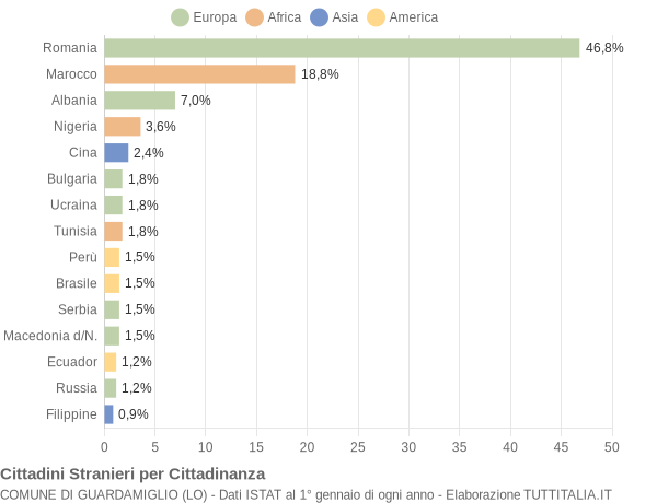 Grafico cittadinanza stranieri - Guardamiglio 2020