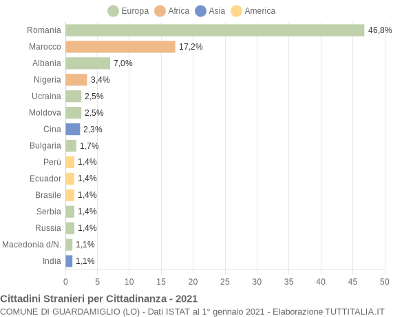 Grafico cittadinanza stranieri - Guardamiglio 2021