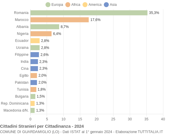 Grafico cittadinanza stranieri - Guardamiglio 2024