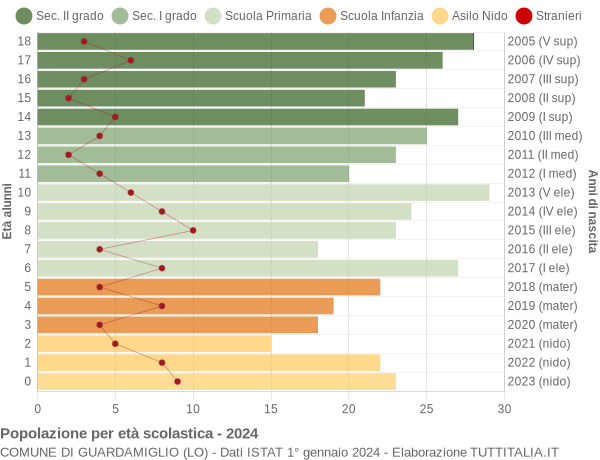 Grafico Popolazione in età scolastica - Guardamiglio 2024