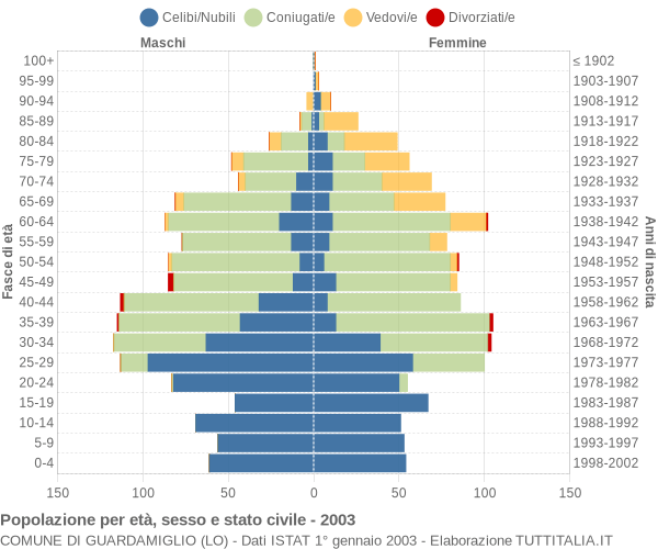 Grafico Popolazione per età, sesso e stato civile Comune di Guardamiglio (LO)