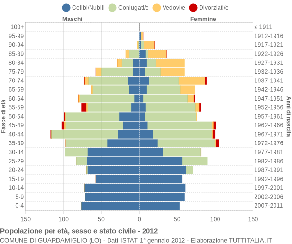 Grafico Popolazione per età, sesso e stato civile Comune di Guardamiglio (LO)