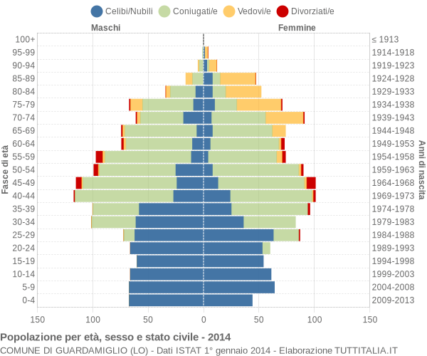 Grafico Popolazione per età, sesso e stato civile Comune di Guardamiglio (LO)