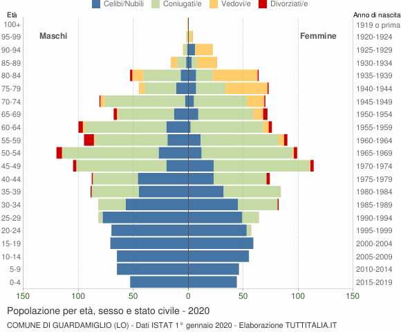 Grafico Popolazione per età, sesso e stato civile Comune di Guardamiglio (LO)