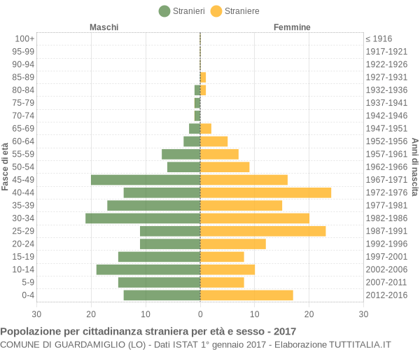 Grafico cittadini stranieri - Guardamiglio 2017