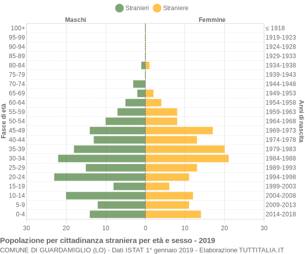 Grafico cittadini stranieri - Guardamiglio 2019