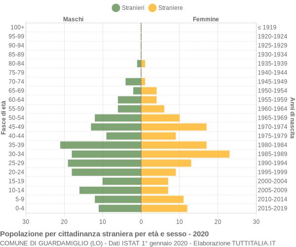 Grafico cittadini stranieri - Guardamiglio 2020