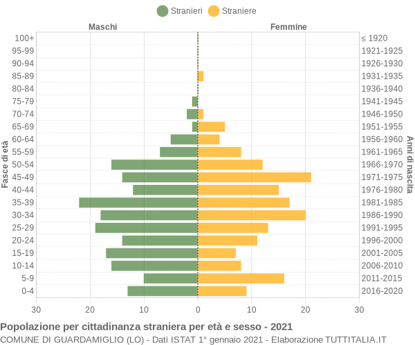 Grafico cittadini stranieri - Guardamiglio 2021