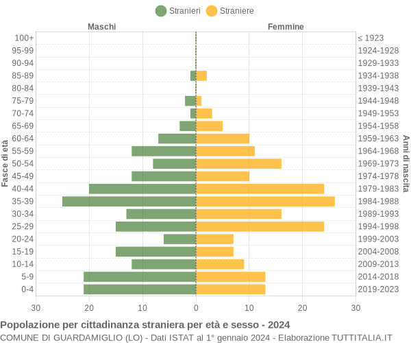 Grafico cittadini stranieri - Guardamiglio 2024