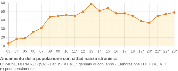 Andamento popolazione stranieri Comune di Inarzo (VA)