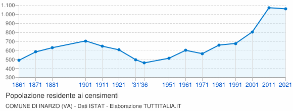 Grafico andamento storico popolazione Comune di Inarzo (VA)