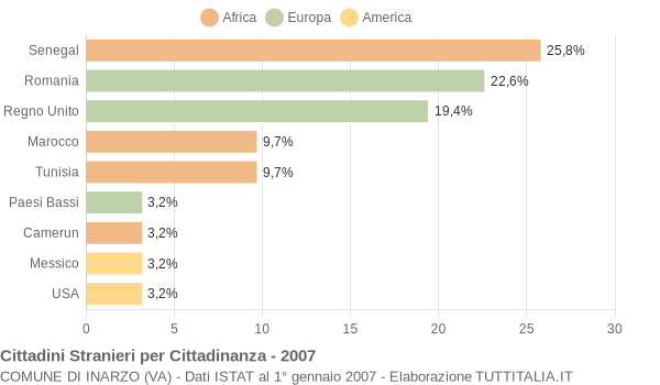 Grafico cittadinanza stranieri - Inarzo 2007