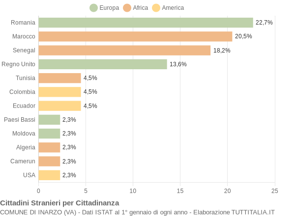 Grafico cittadinanza stranieri - Inarzo 2008