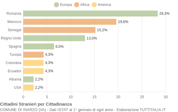 Grafico cittadinanza stranieri - Inarzo 2010