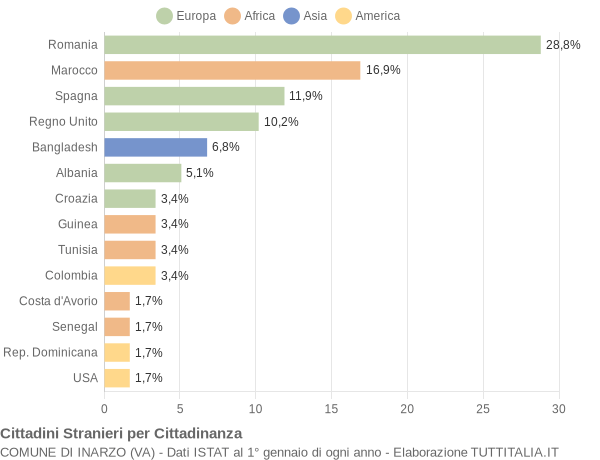 Grafico cittadinanza stranieri - Inarzo 2013