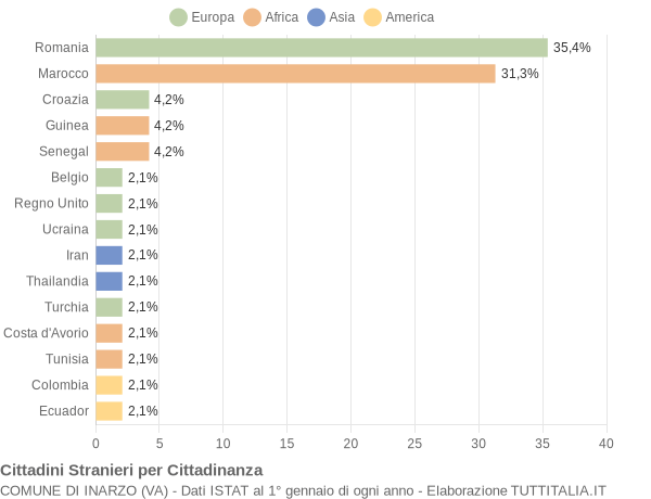 Grafico cittadinanza stranieri - Inarzo 2017