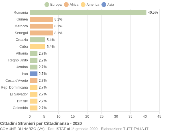 Grafico cittadinanza stranieri - Inarzo 2020