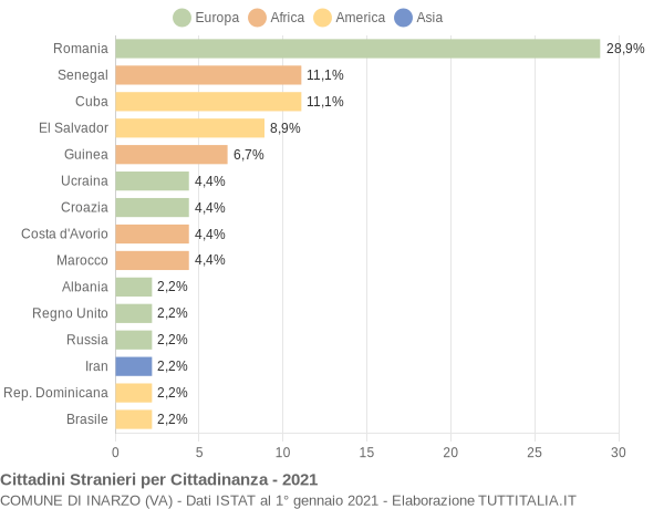 Grafico cittadinanza stranieri - Inarzo 2021