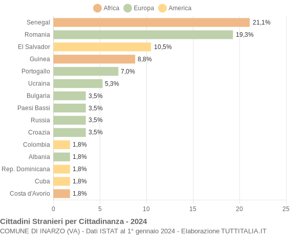 Grafico cittadinanza stranieri - Inarzo 2024