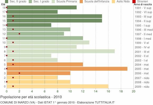 Grafico Popolazione in età scolastica - Inarzo 2010