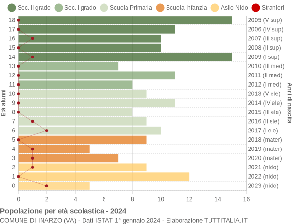 Grafico Popolazione in età scolastica - Inarzo 2024