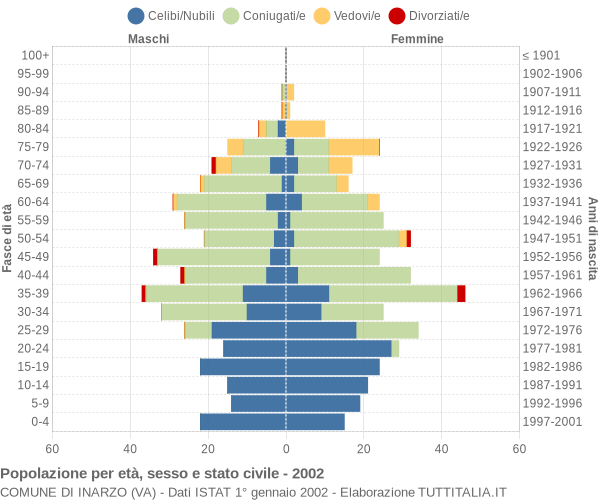 Grafico Popolazione per età, sesso e stato civile Comune di Inarzo (VA)