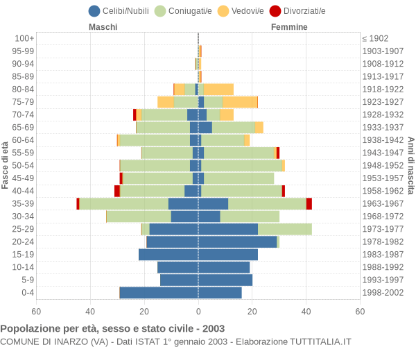 Grafico Popolazione per età, sesso e stato civile Comune di Inarzo (VA)