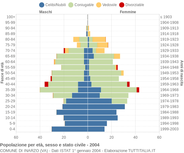 Grafico Popolazione per età, sesso e stato civile Comune di Inarzo (VA)