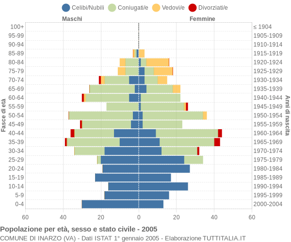 Grafico Popolazione per età, sesso e stato civile Comune di Inarzo (VA)