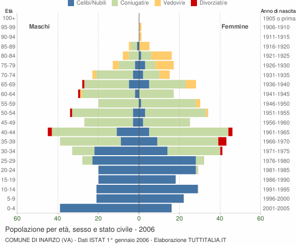 Grafico Popolazione per età, sesso e stato civile Comune di Inarzo (VA)