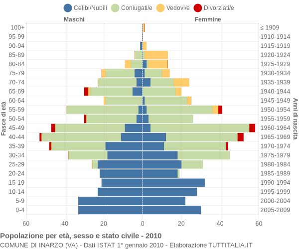 Grafico Popolazione per età, sesso e stato civile Comune di Inarzo (VA)